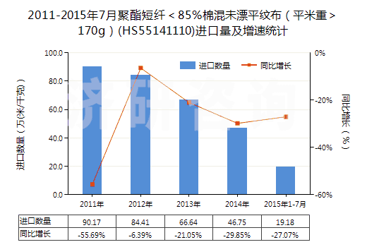 2011-2015年7月聚酯短纖＜85%棉混未漂平紋布（平米重＞170g）(HS55141110)進(jìn)口量及增速統(tǒng)計